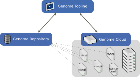 genome high level diagram