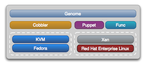 Genome uses cobbler, puppet, func, kvm, and xen