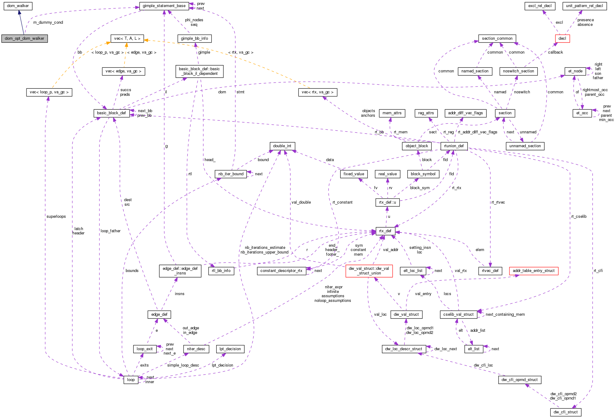 Collaboration graph