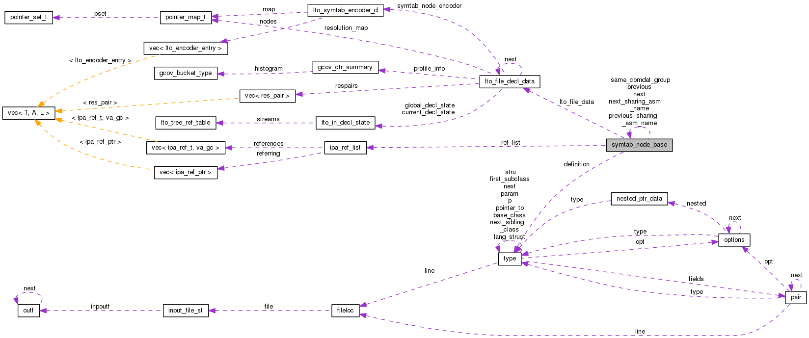 Collaboration graph