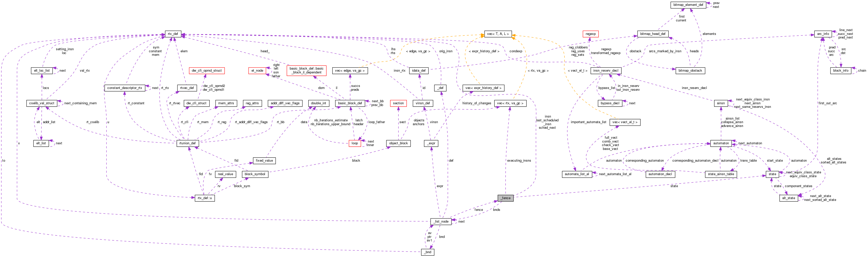 Collaboration graph