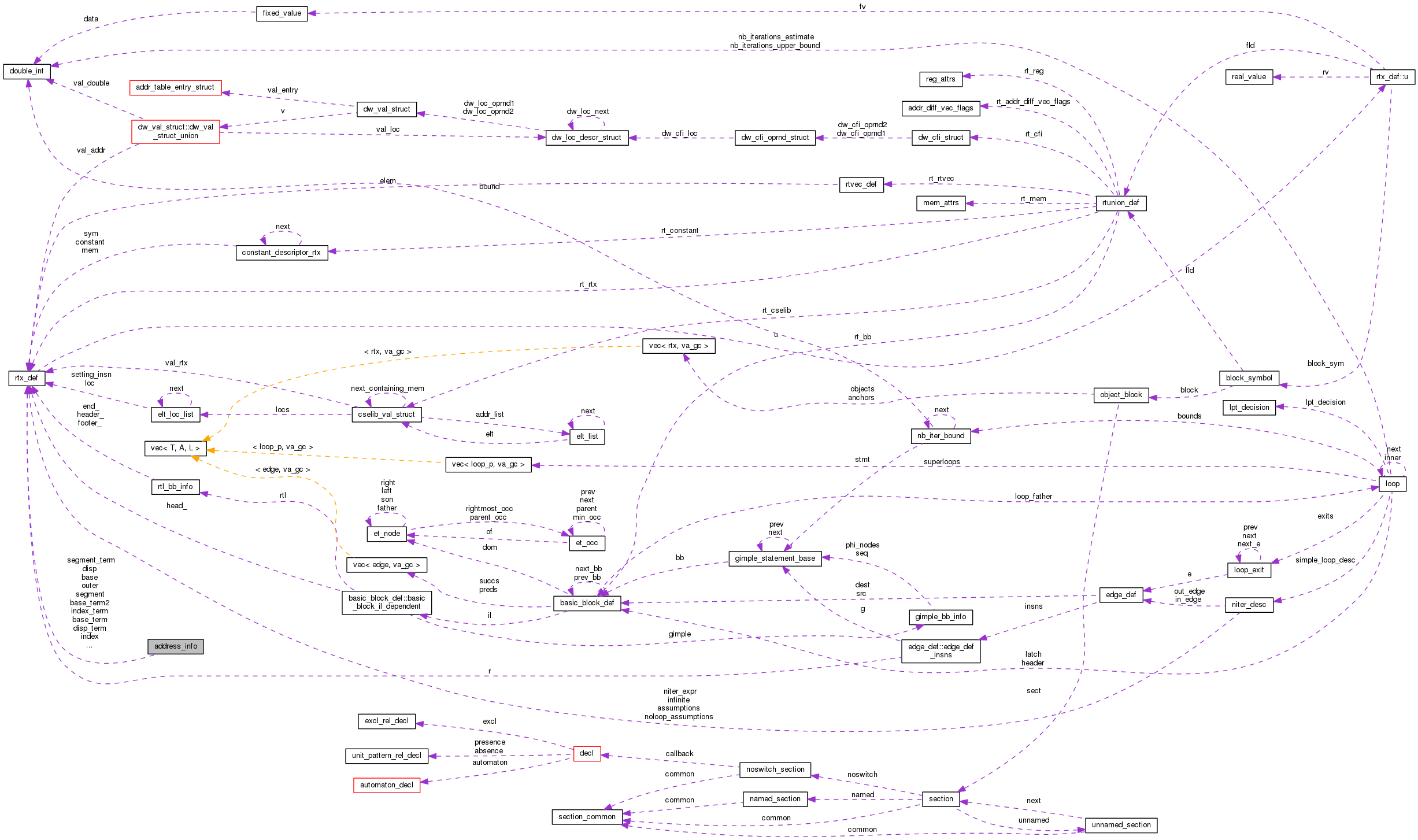 Collaboration graph