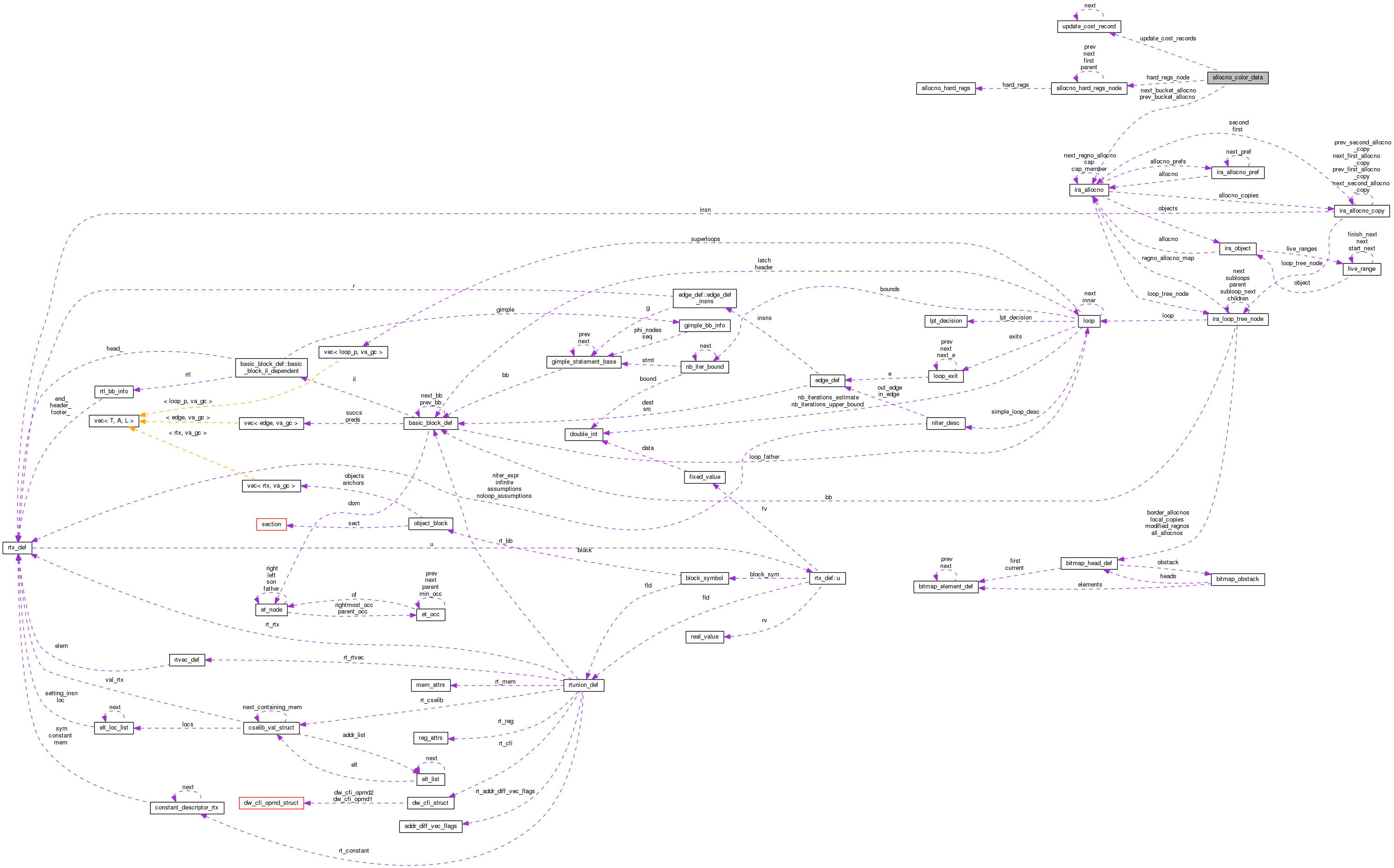 Collaboration graph