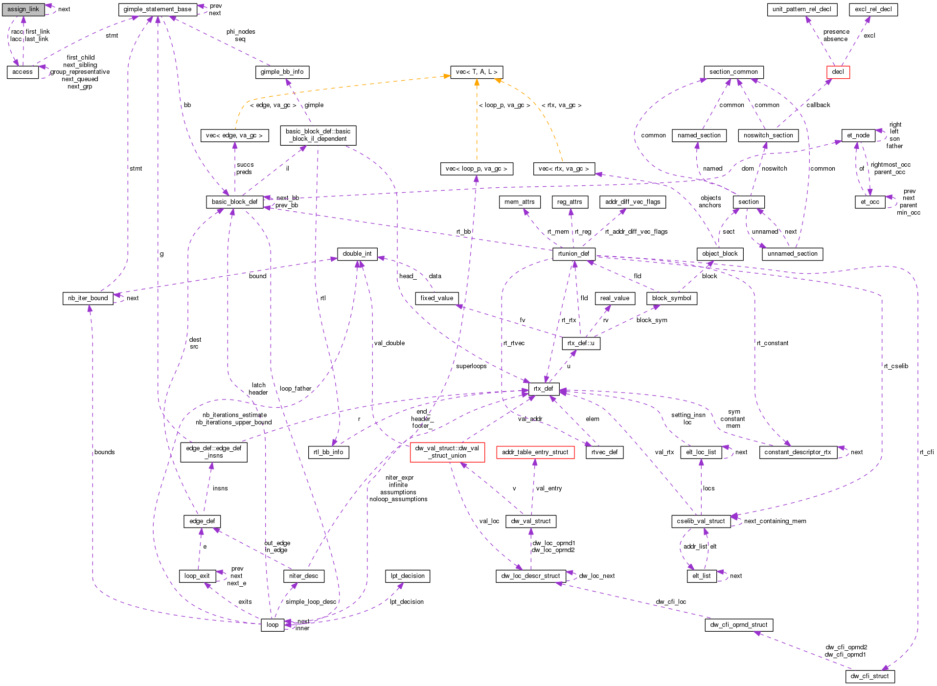 Collaboration graph