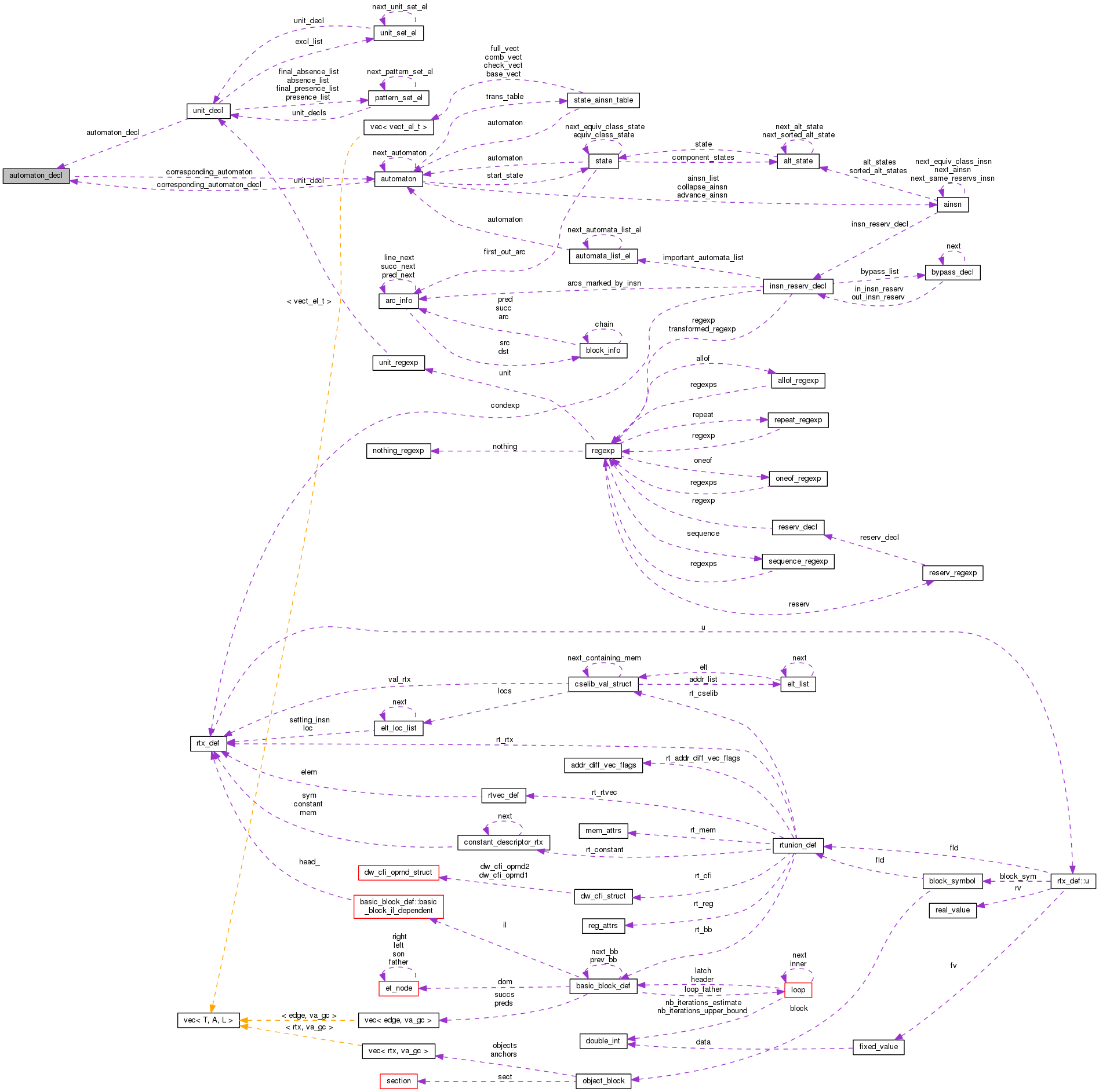 Collaboration graph