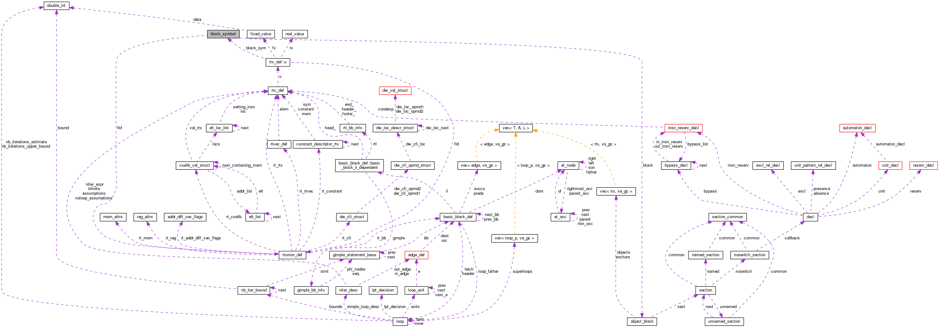 Collaboration graph