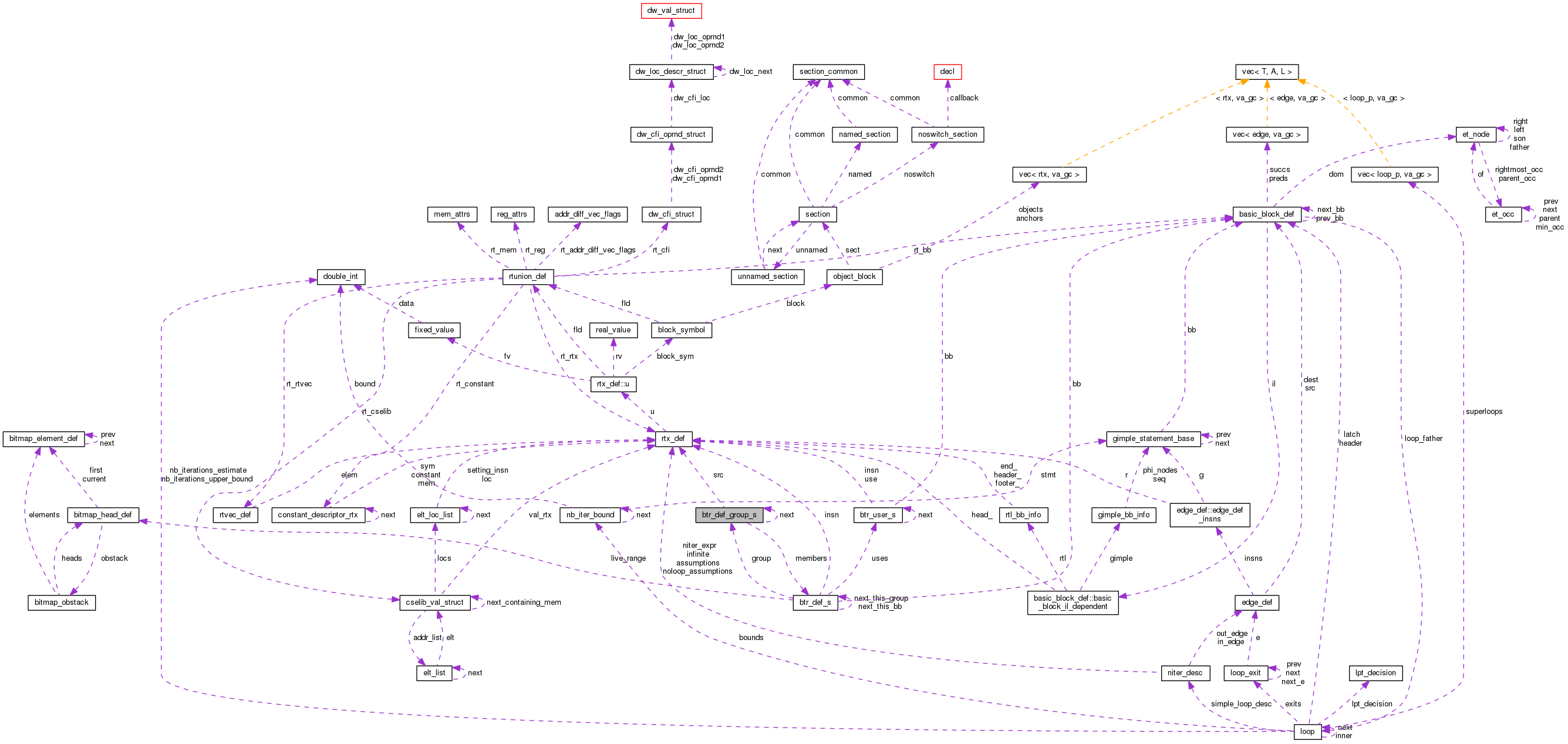 Collaboration graph