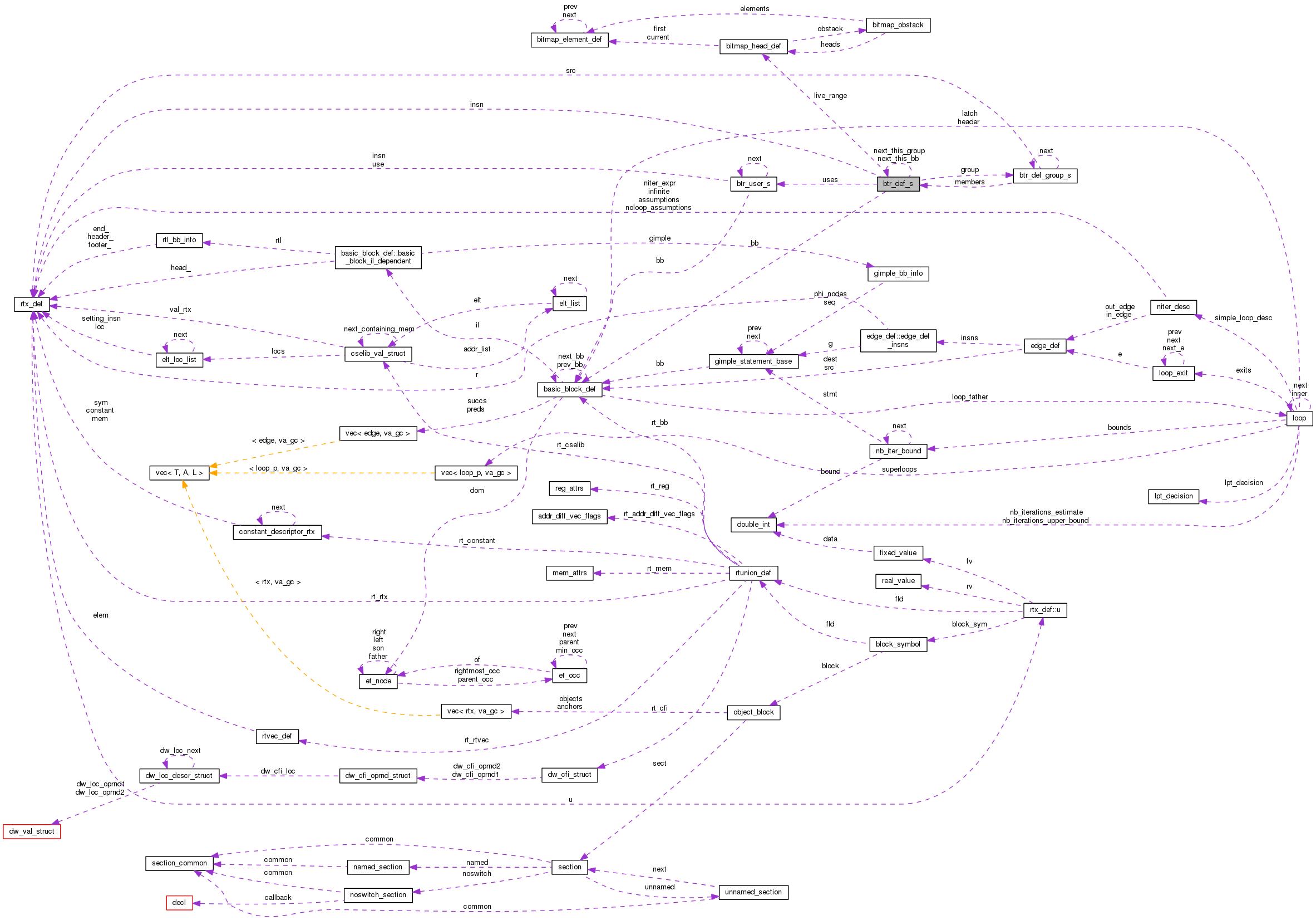 Collaboration graph