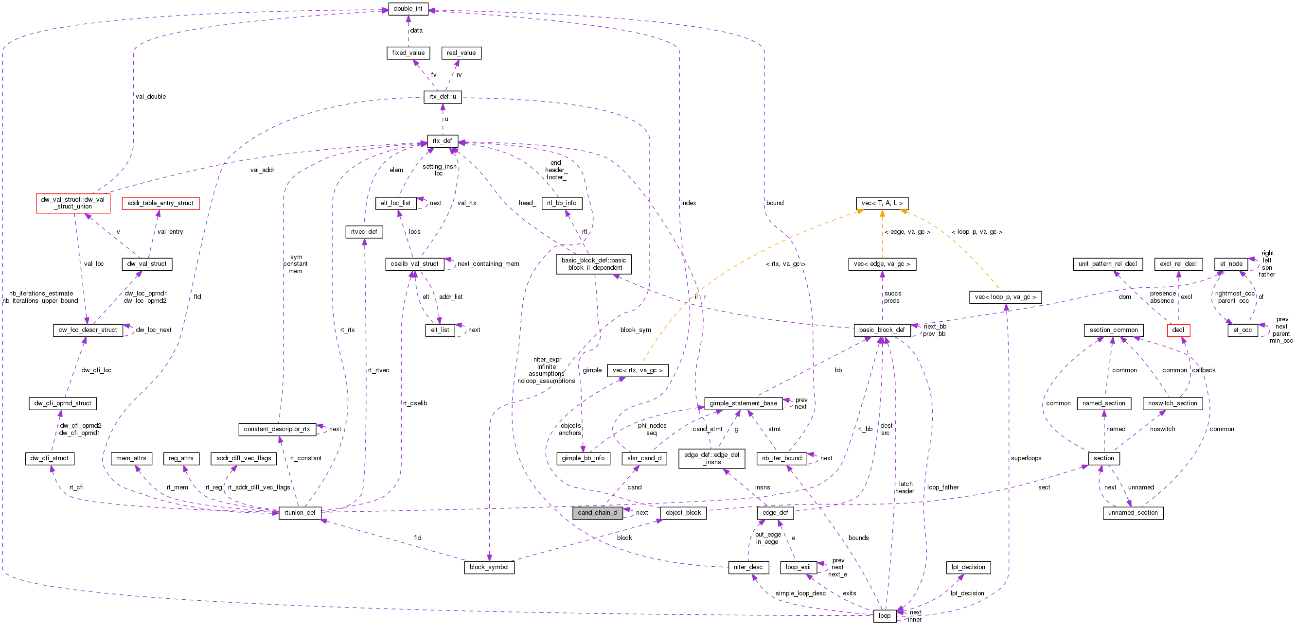 Collaboration graph