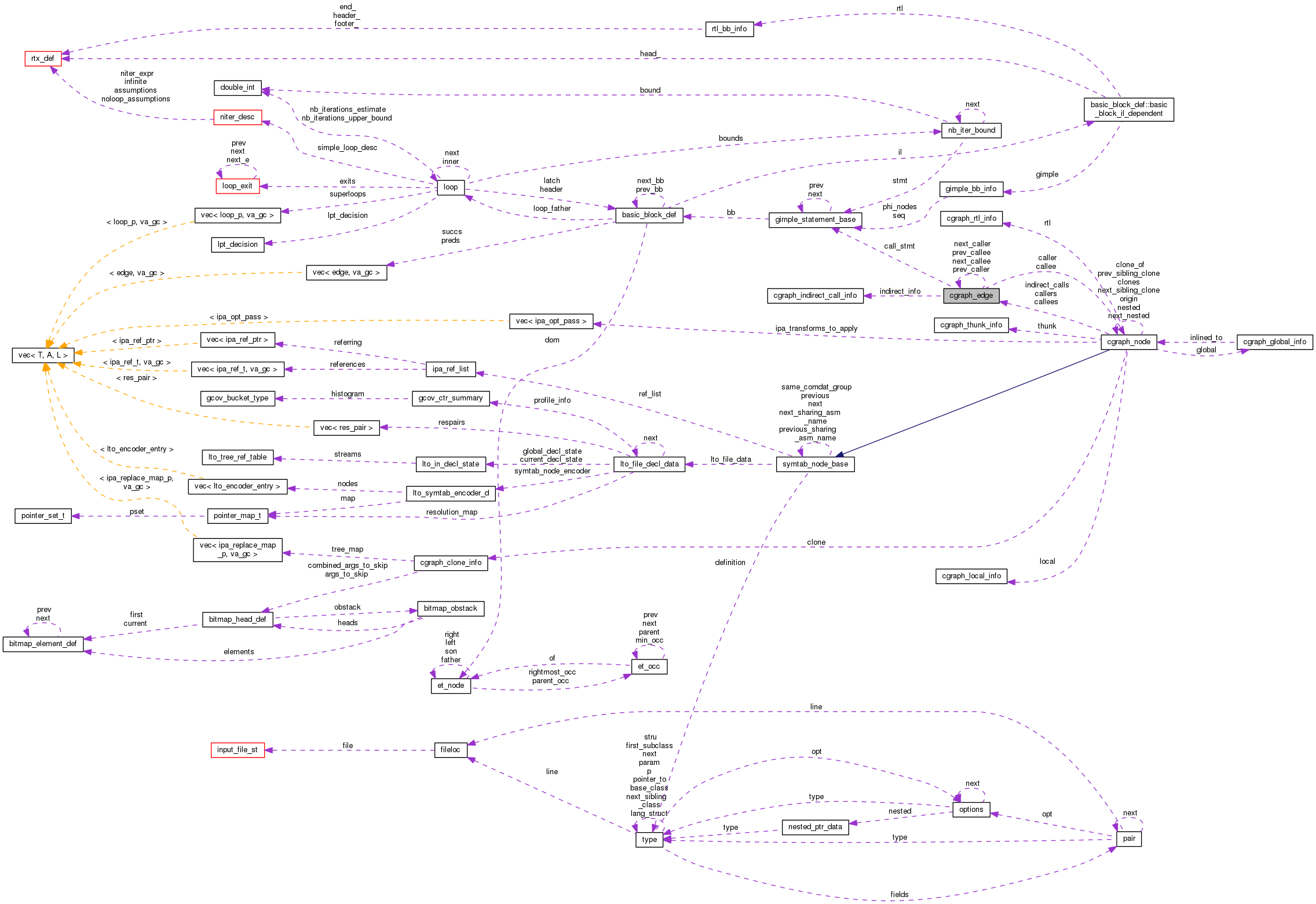 Collaboration graph