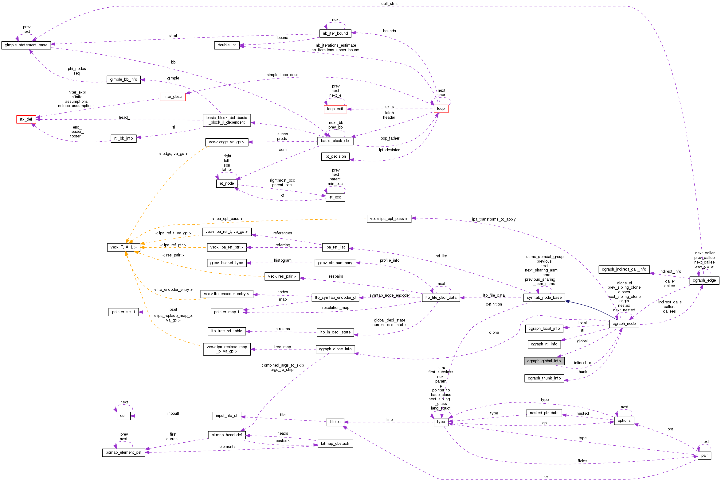 Collaboration graph