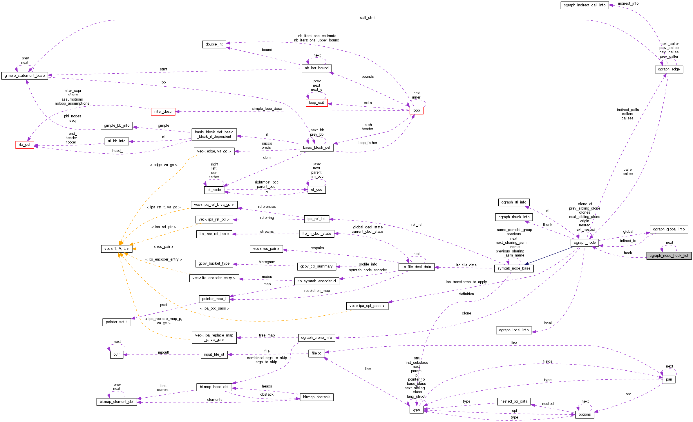 Collaboration graph