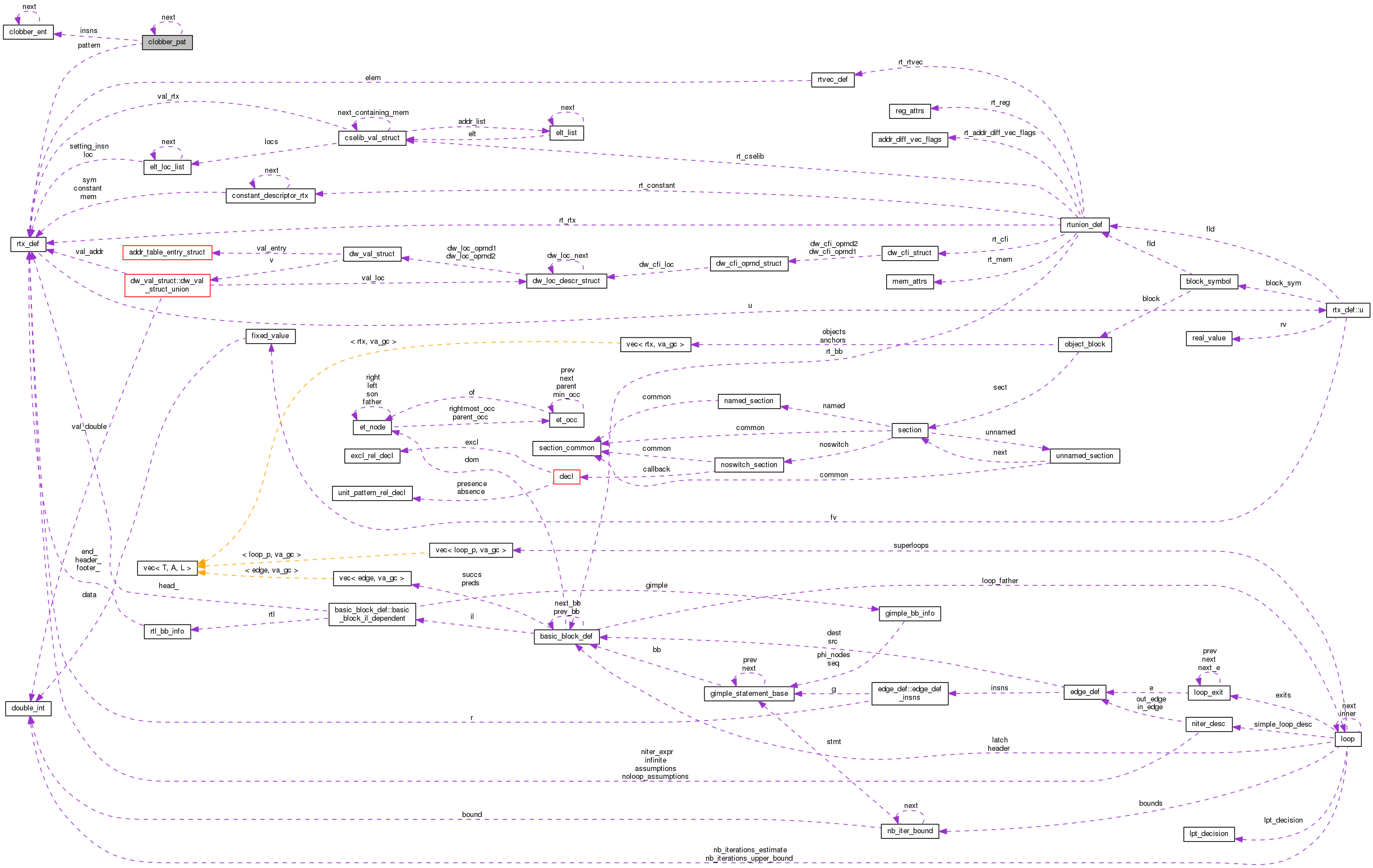 Collaboration graph