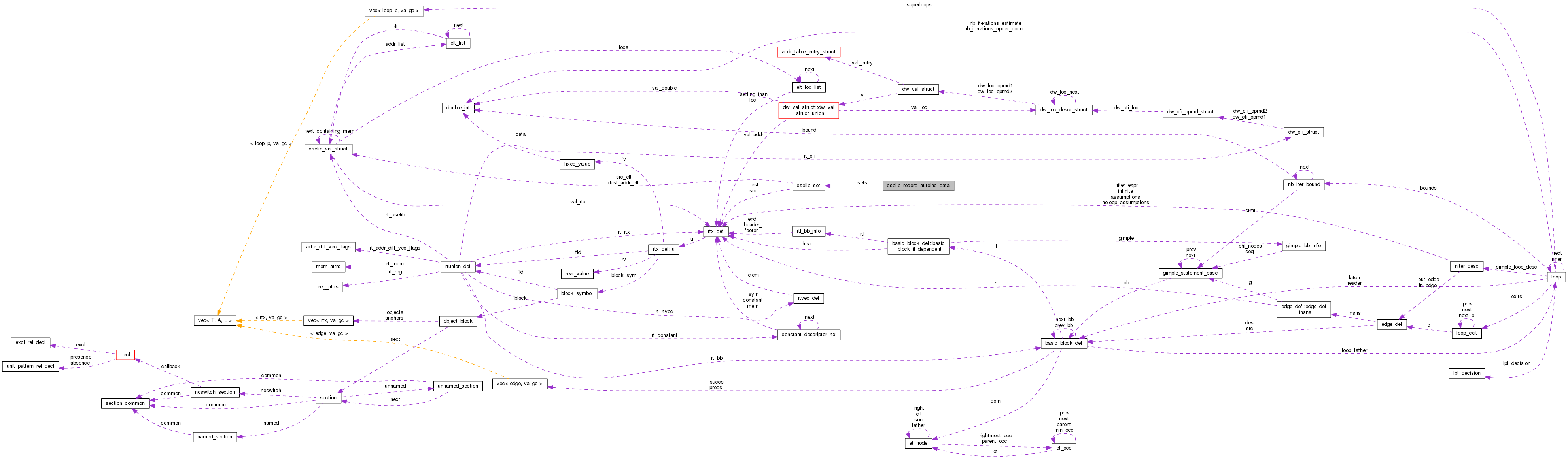 Collaboration graph