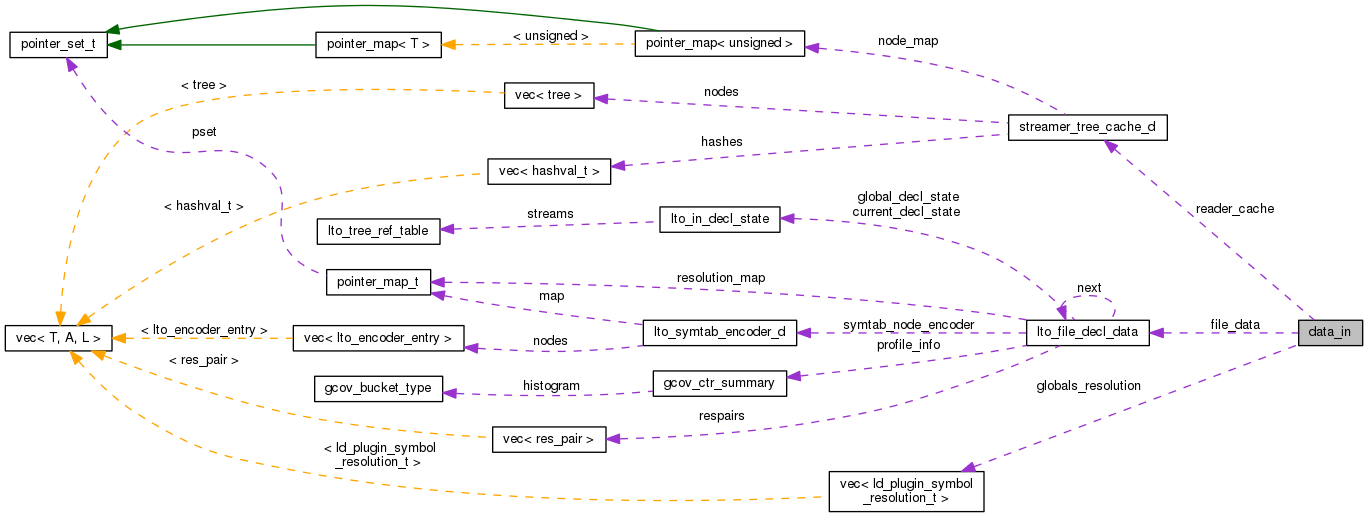 Collaboration graph