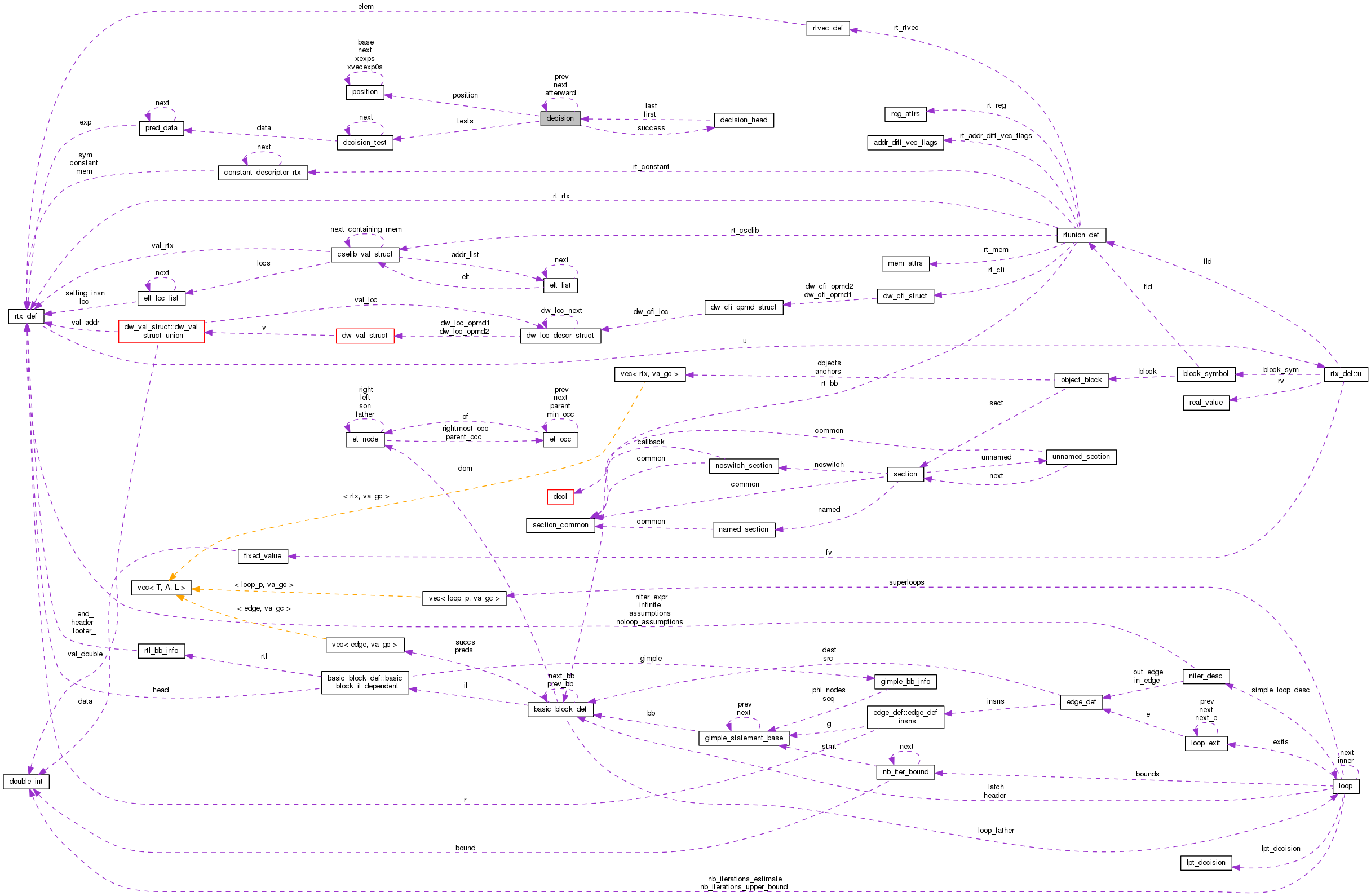 Collaboration graph