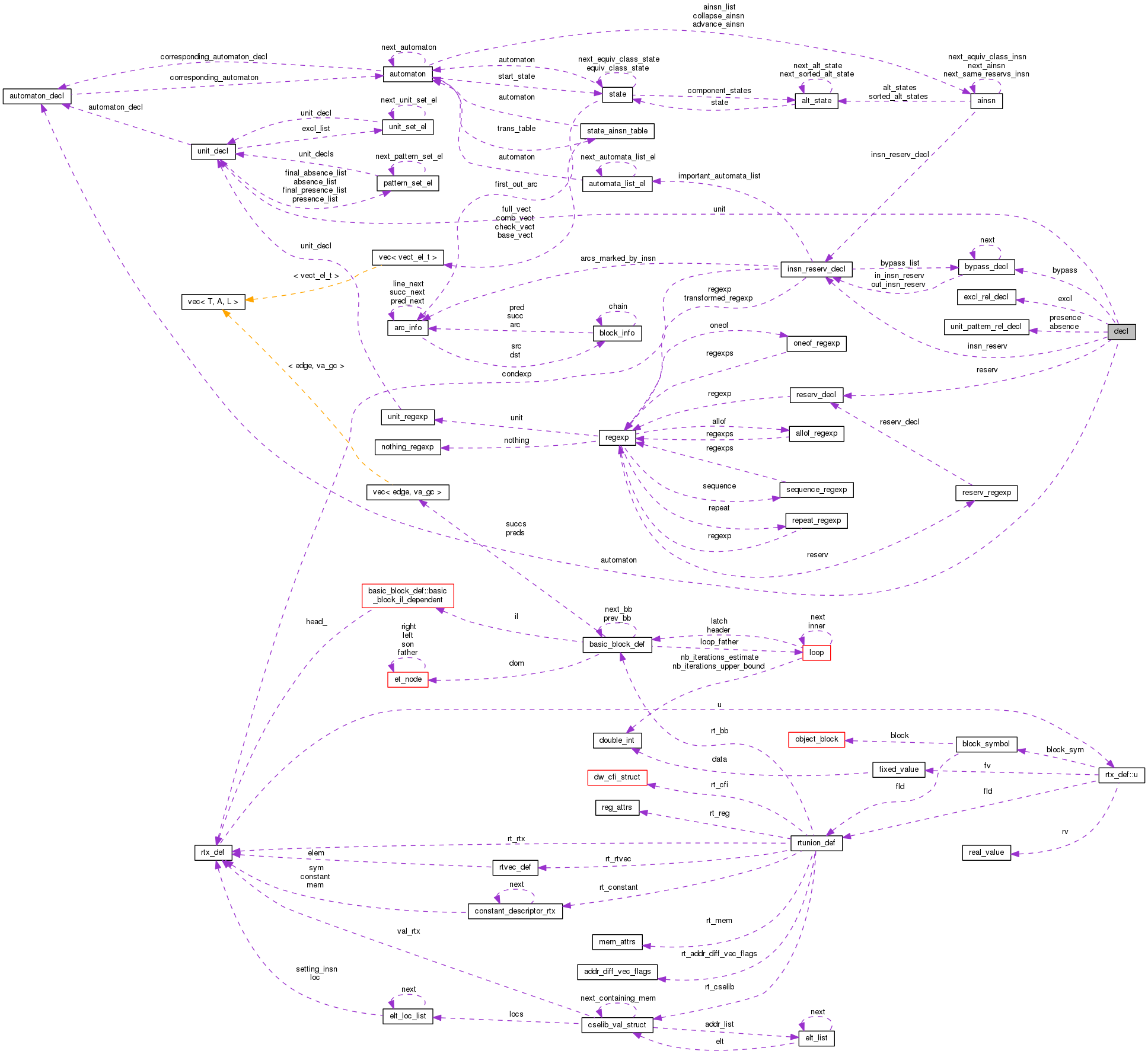 Collaboration graph