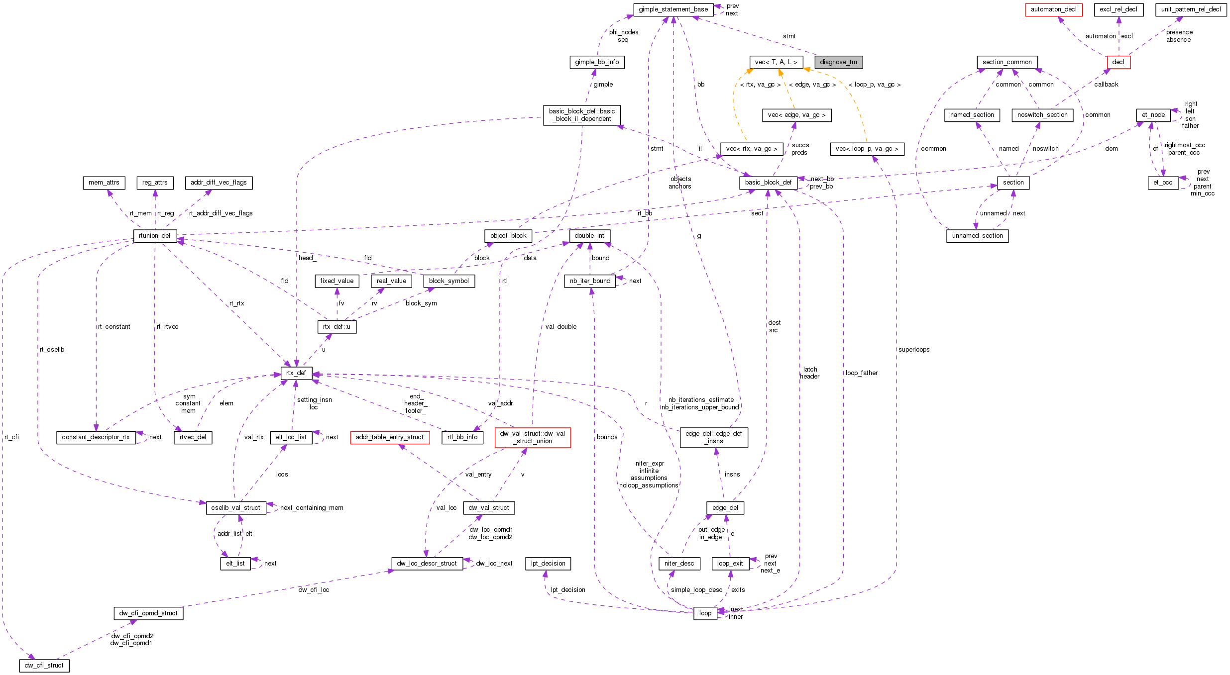 Collaboration graph