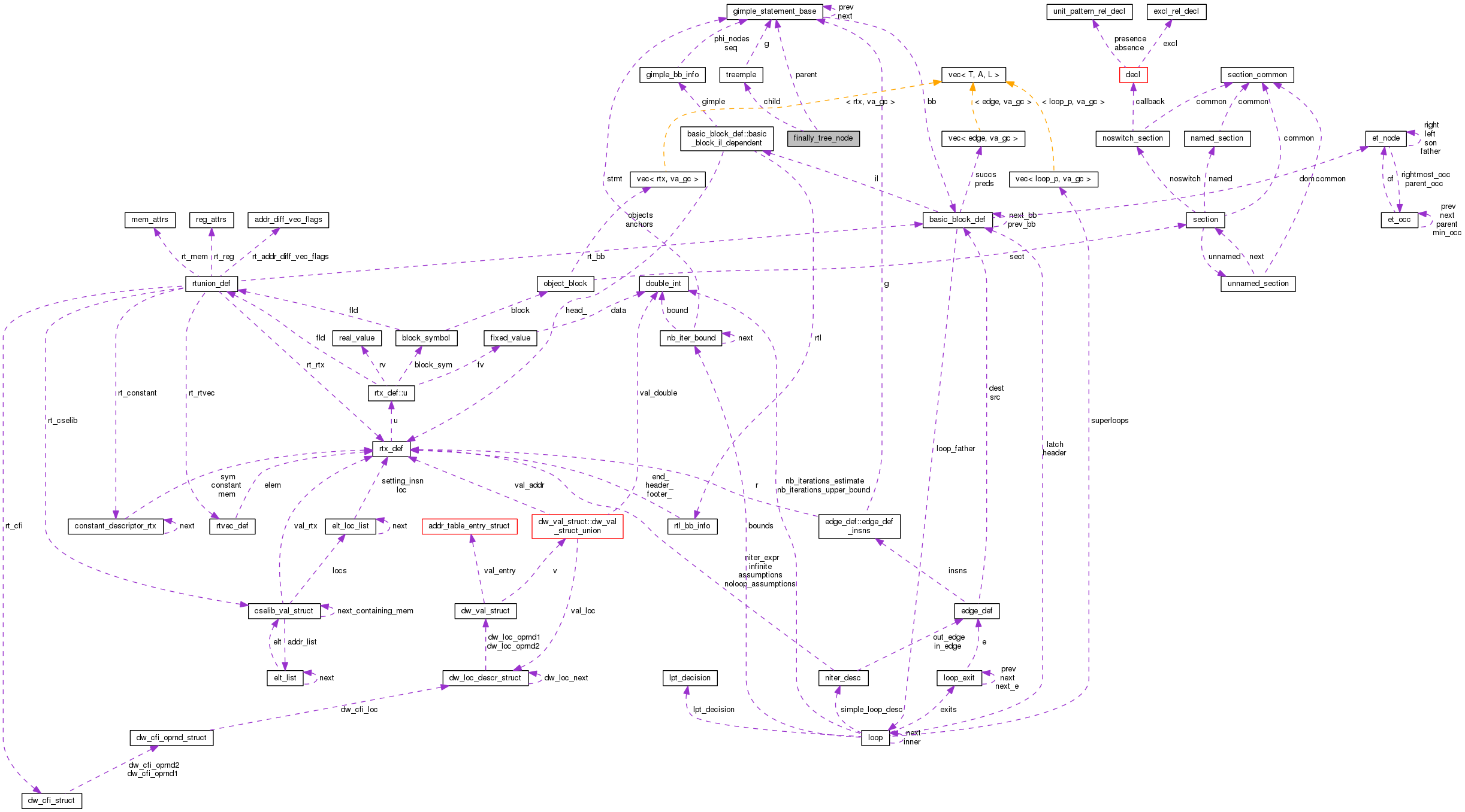 Collaboration graph