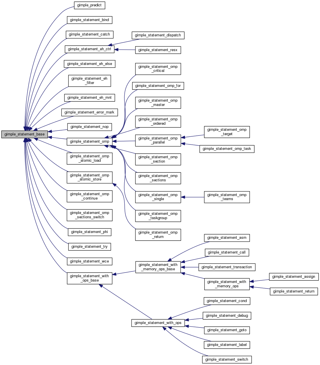 Inheritance graph