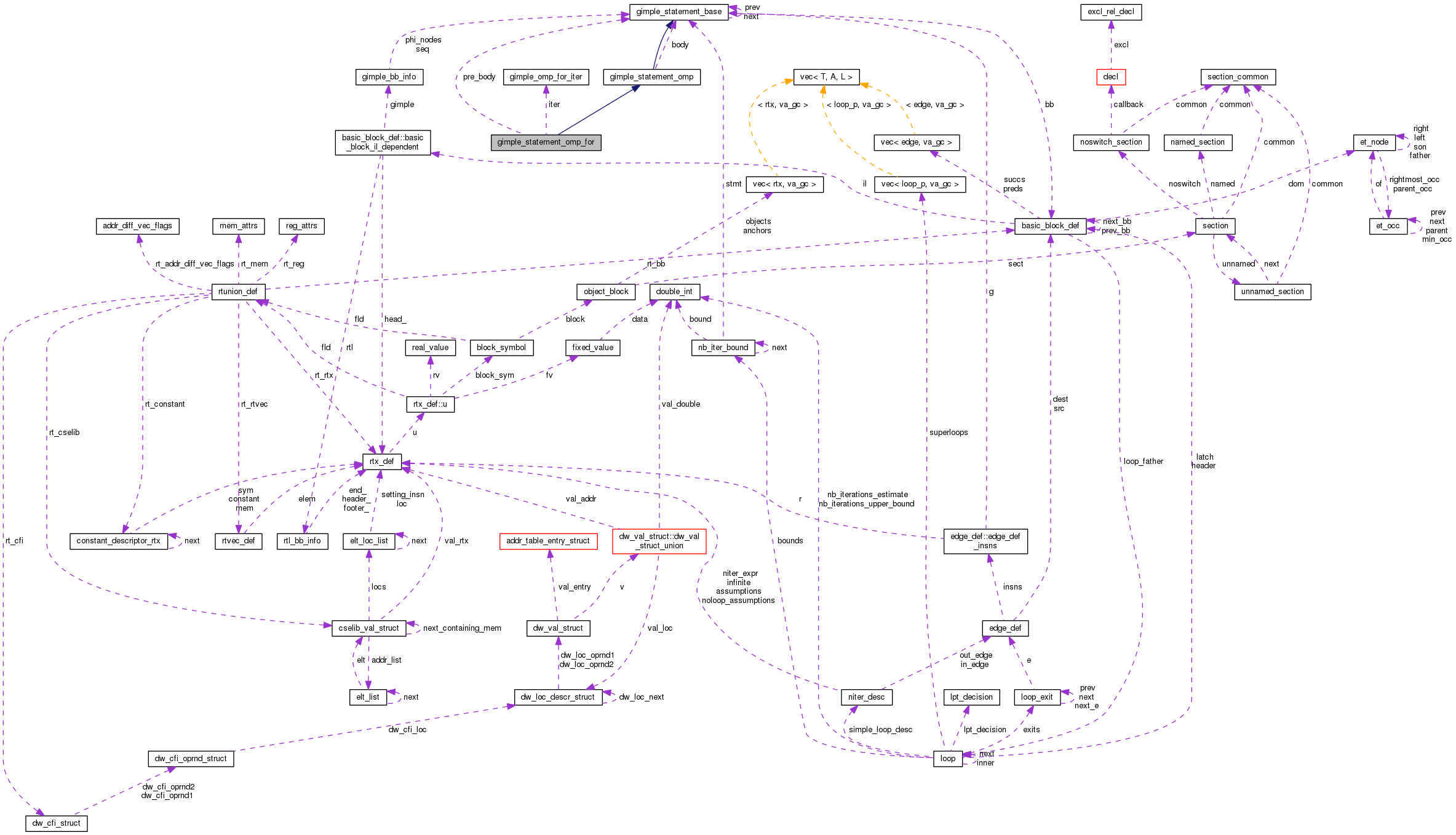 Collaboration graph