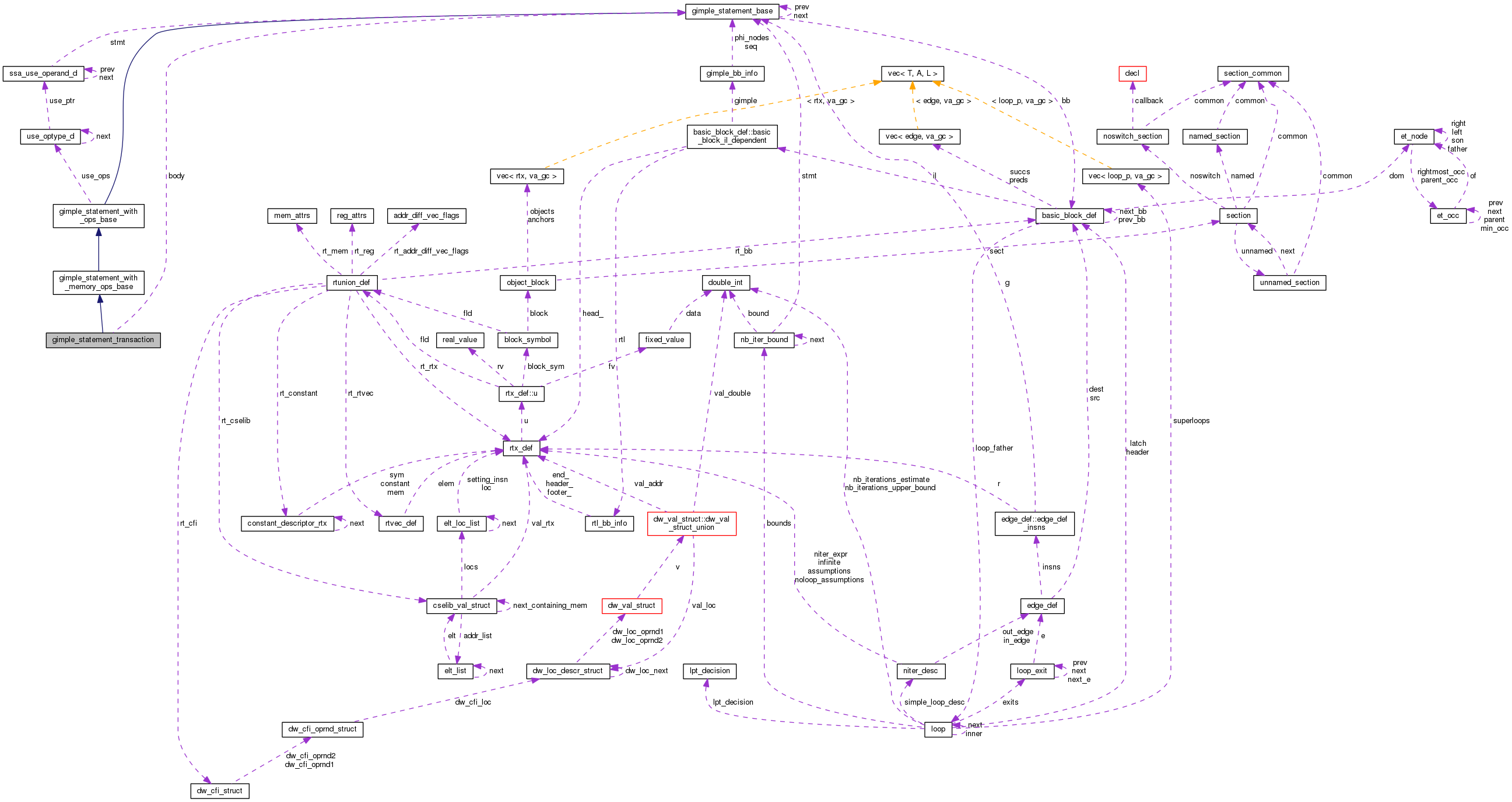 Collaboration graph