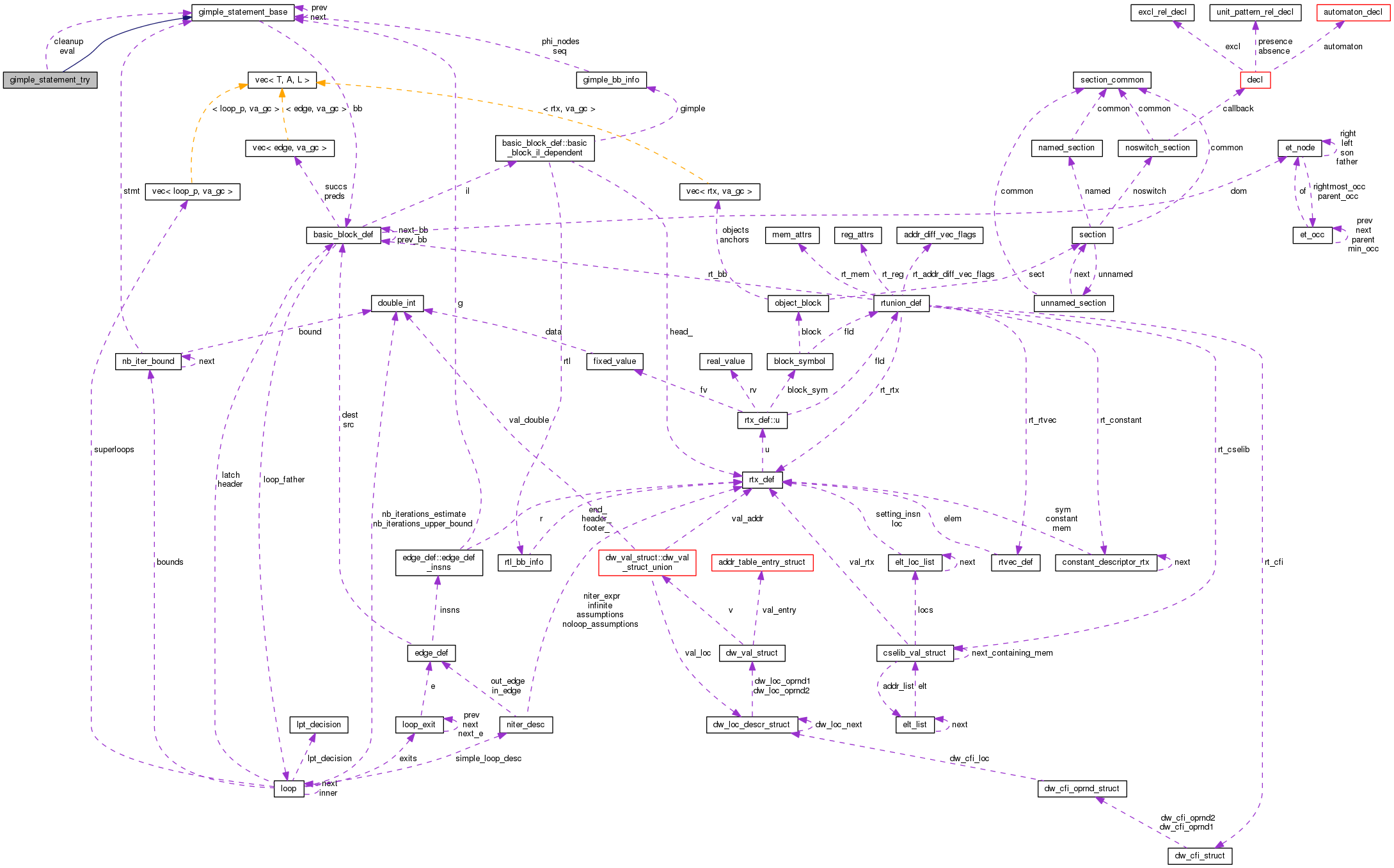 Collaboration graph