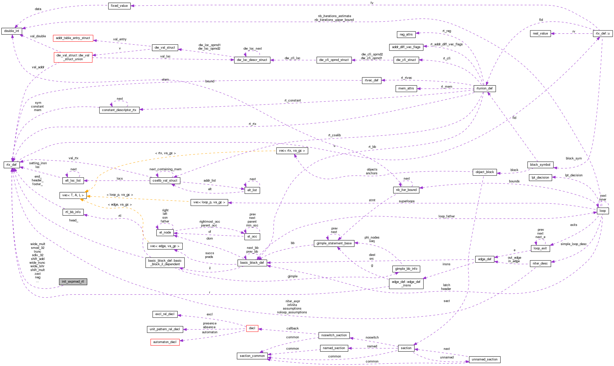 Collaboration graph