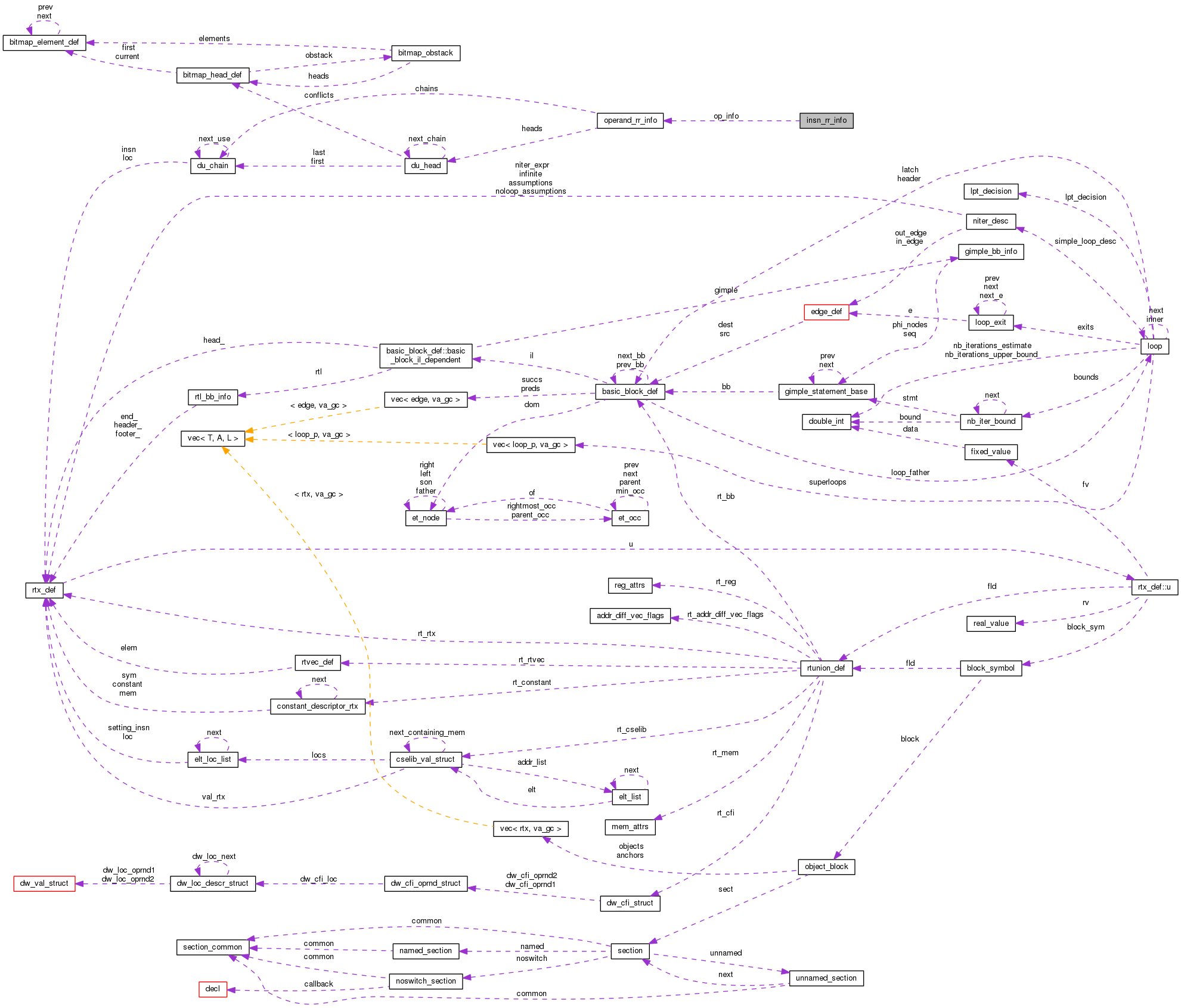 Collaboration graph