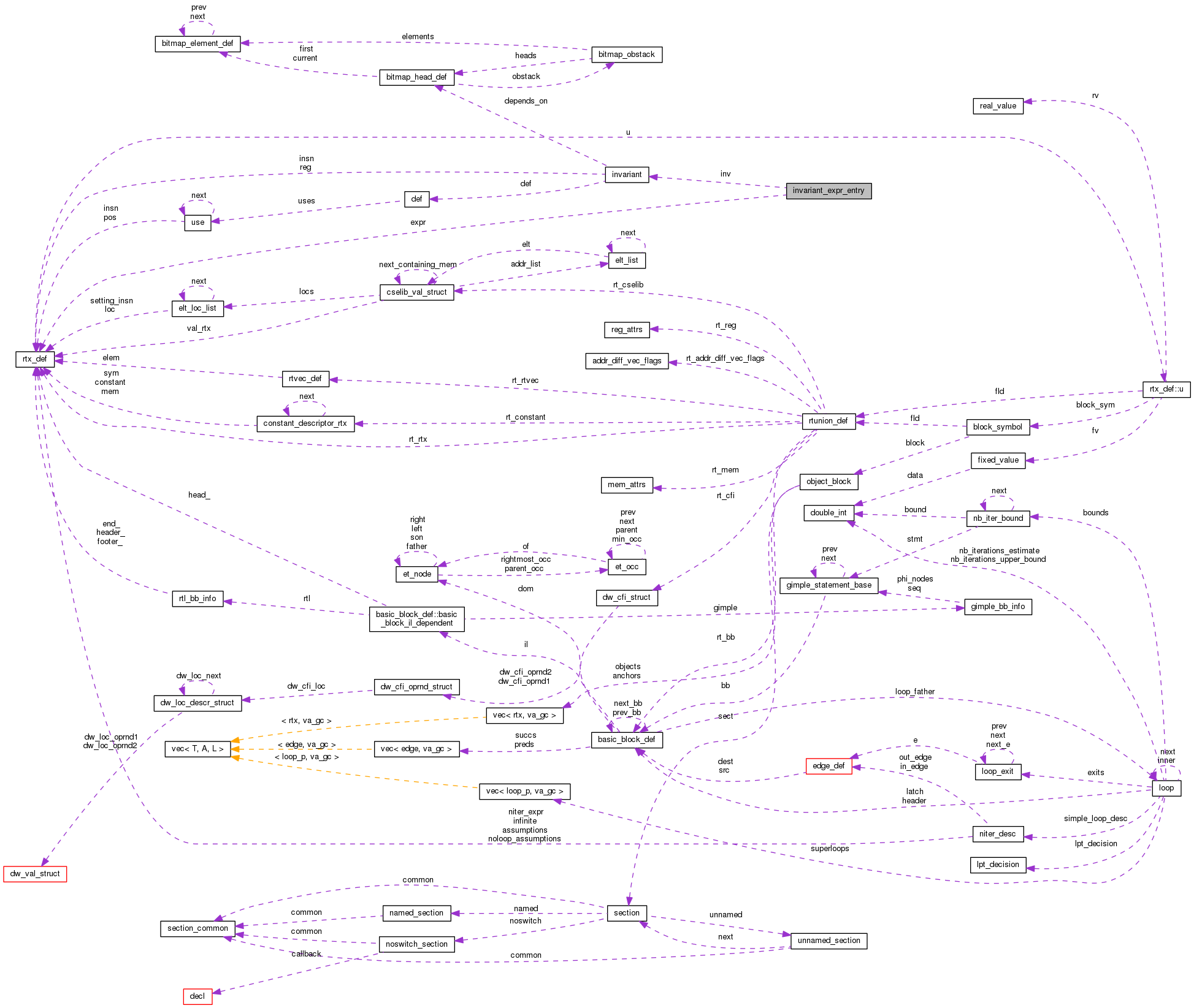 Collaboration graph