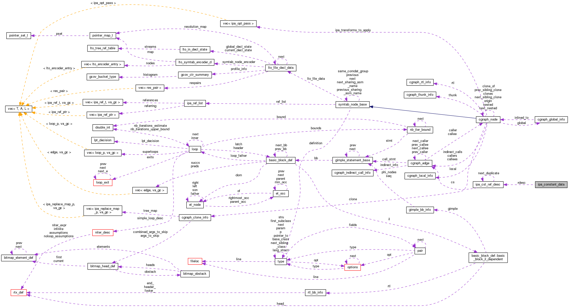 Collaboration graph