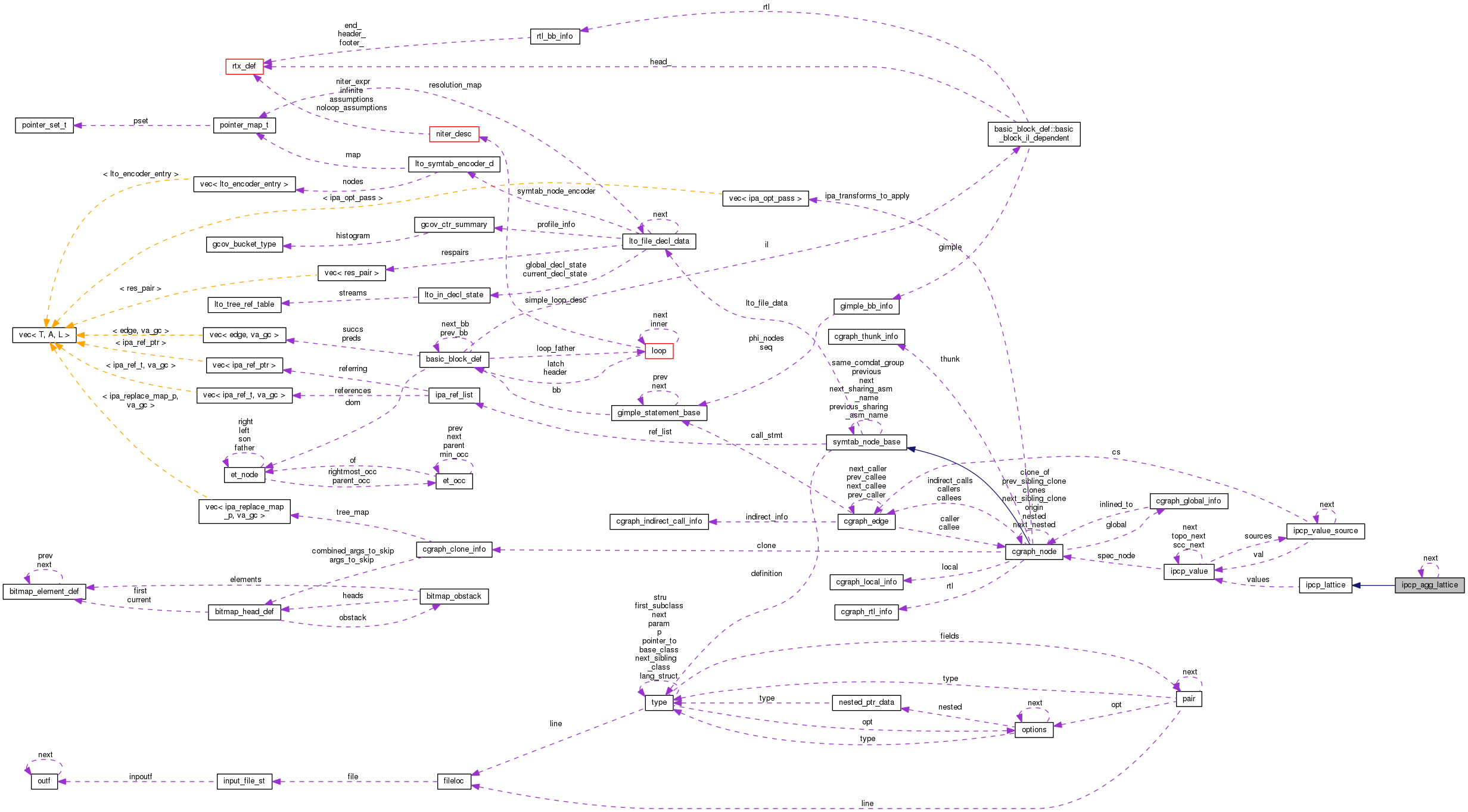 Collaboration graph