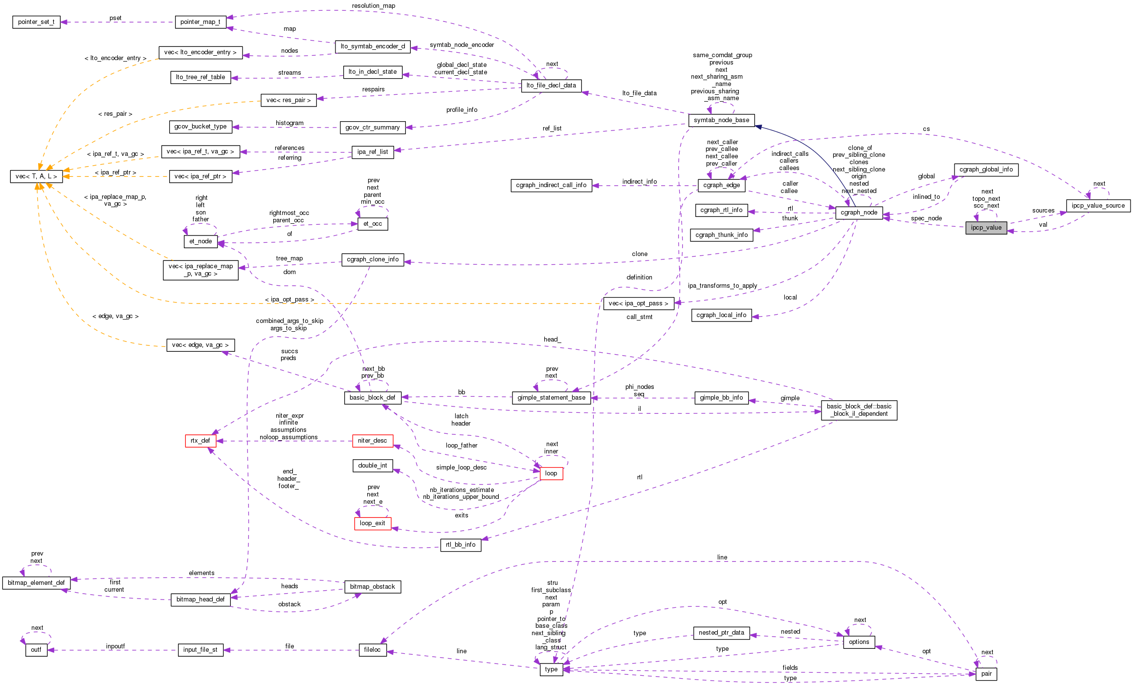 Collaboration graph