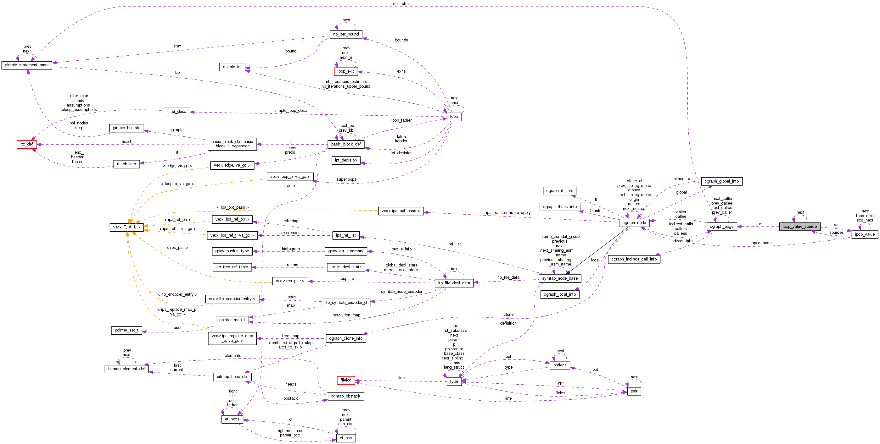 Collaboration graph