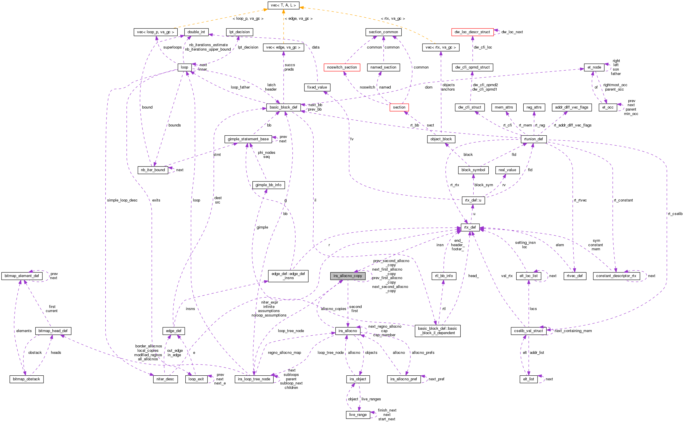 Collaboration graph