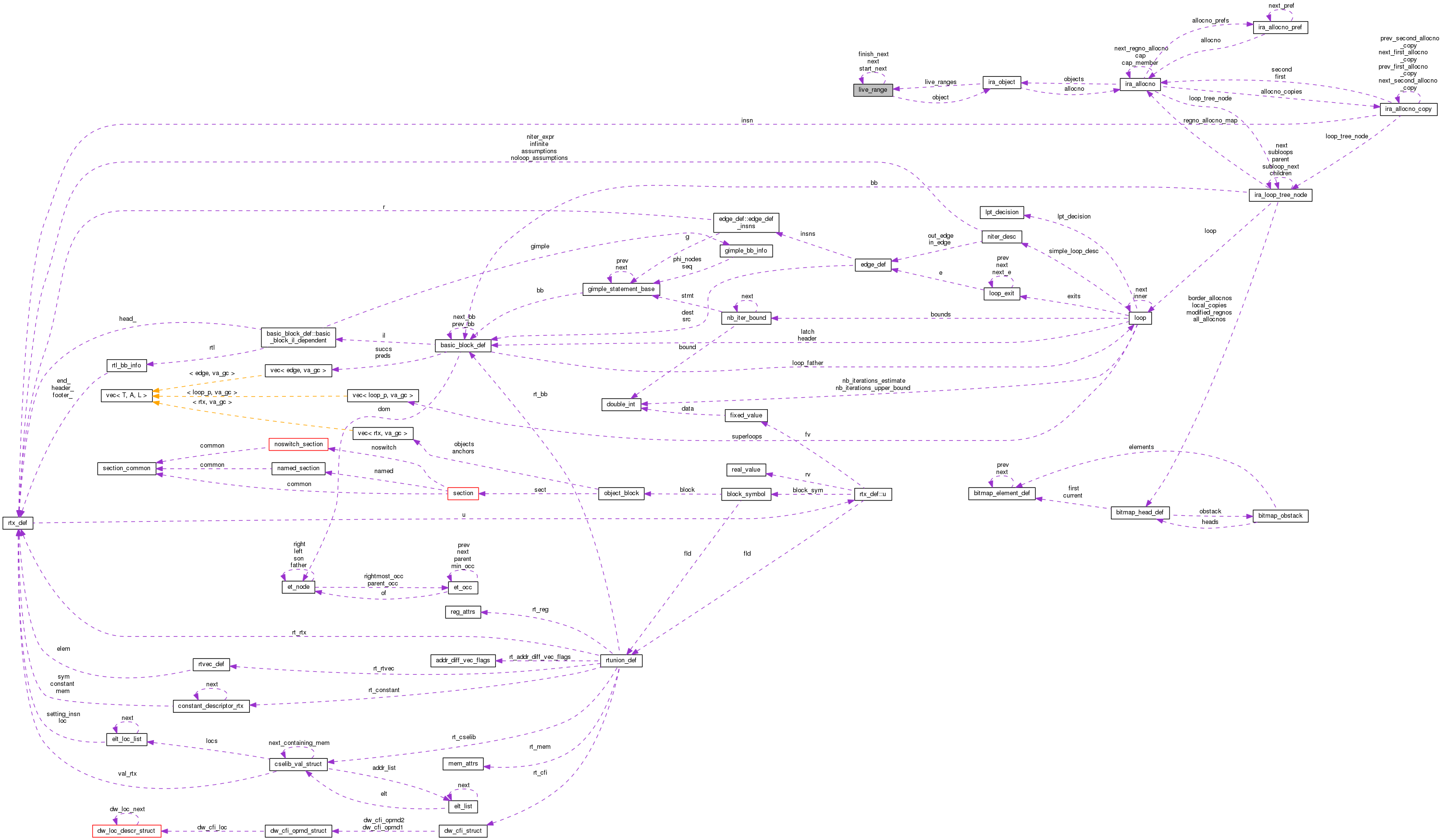 Collaboration graph