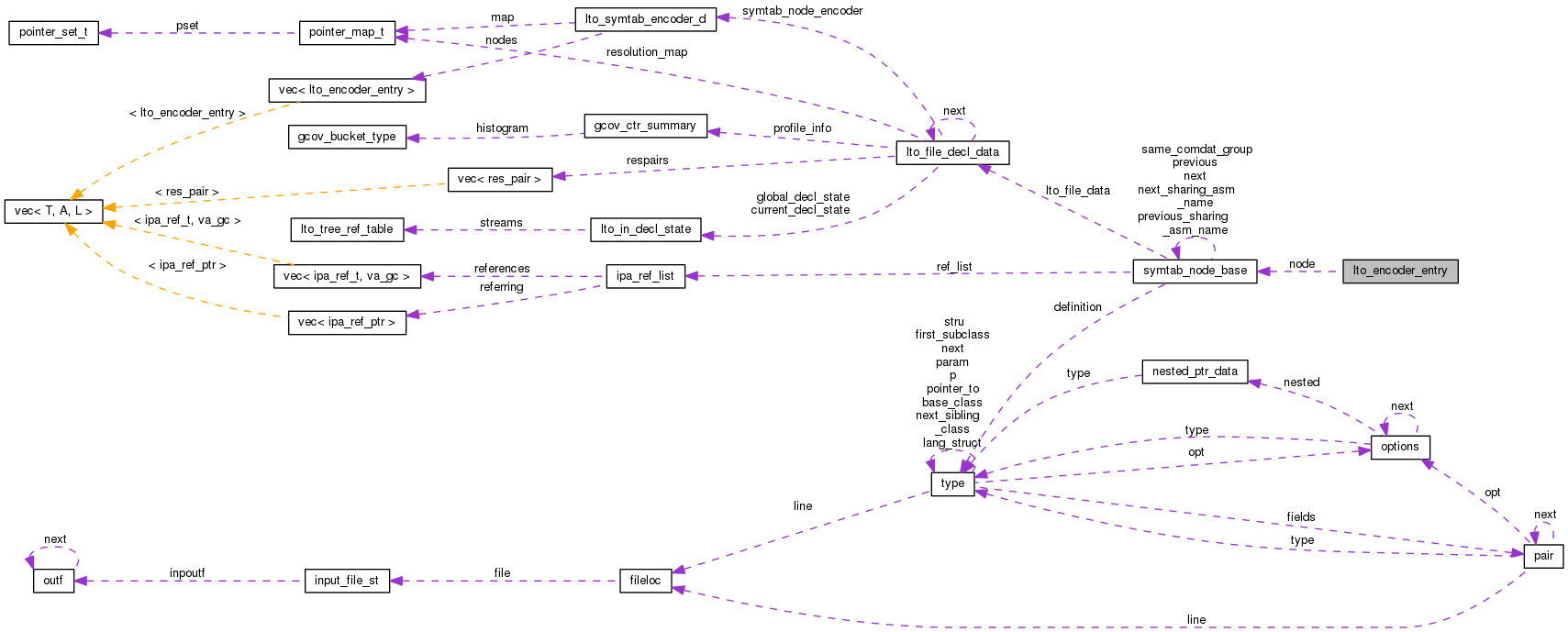 Collaboration graph