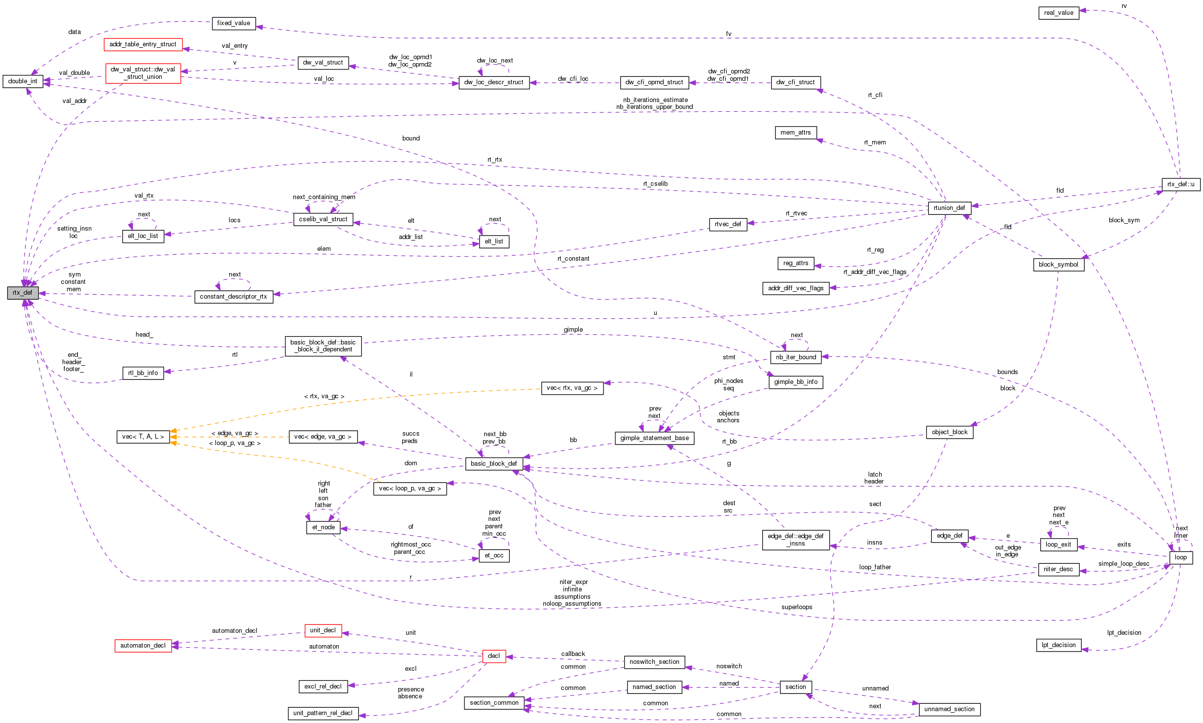 Collaboration graph