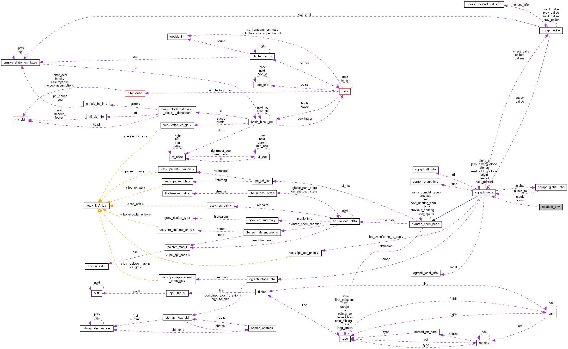 Collaboration graph