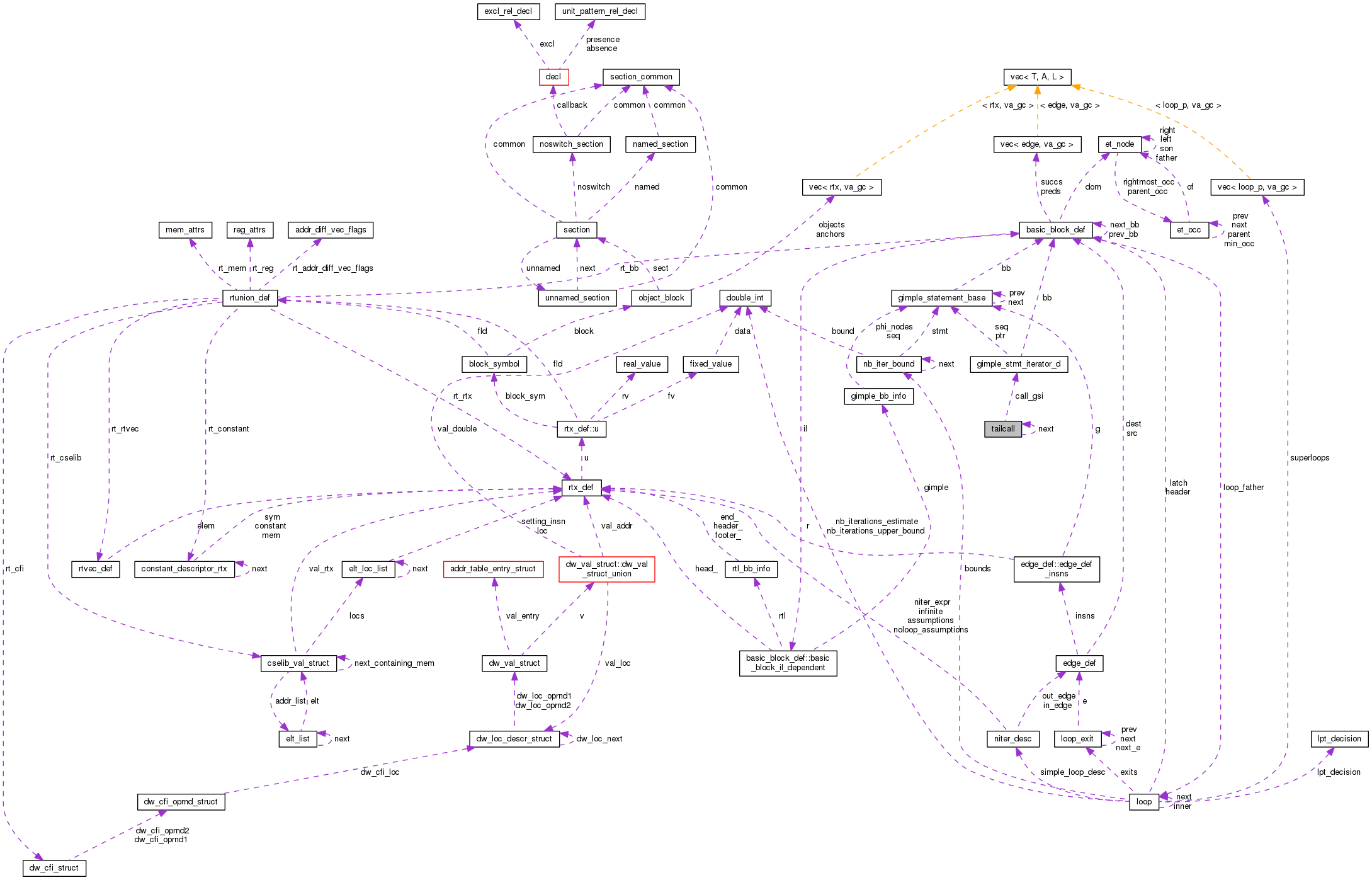 Collaboration graph