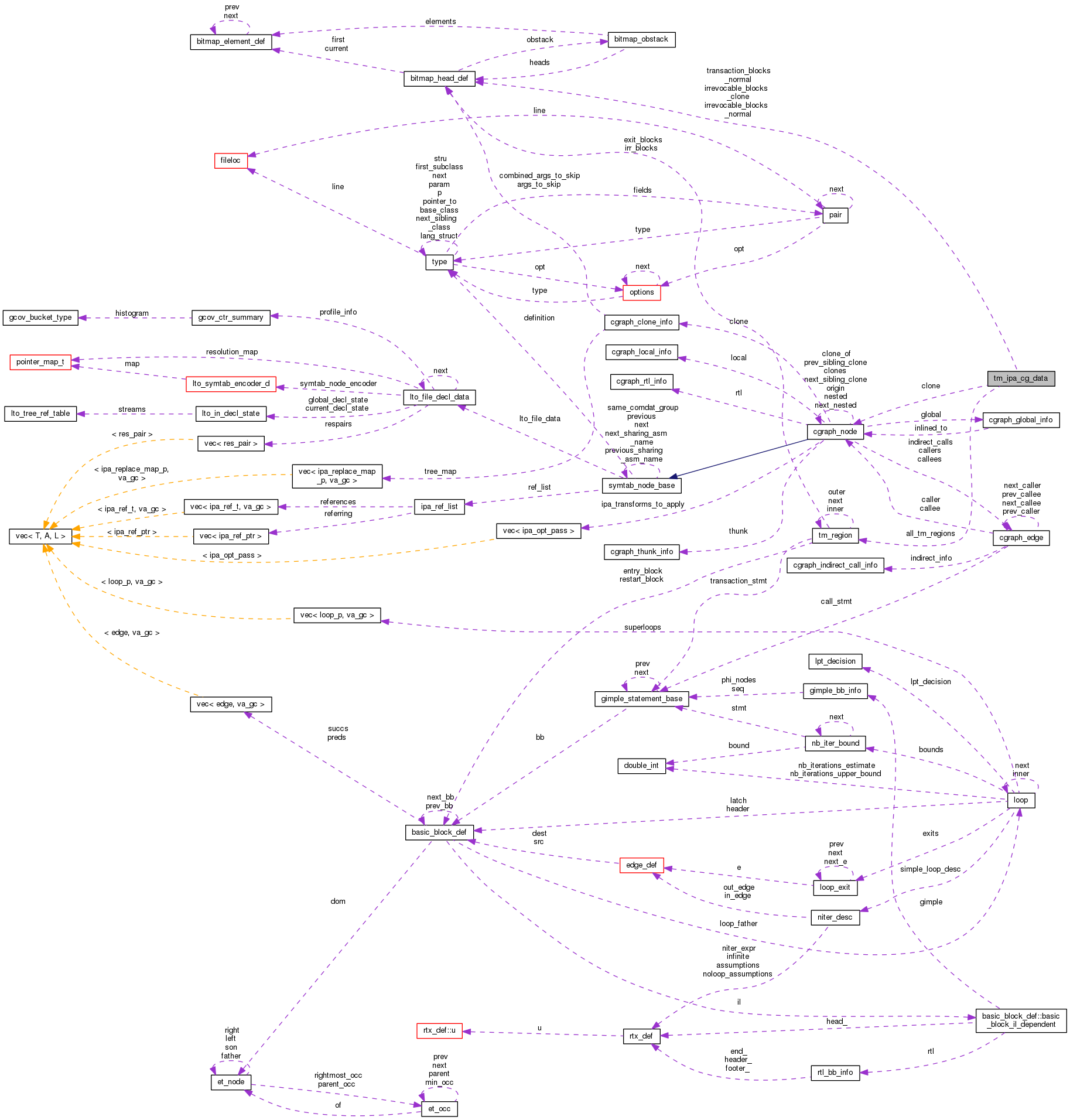 Collaboration graph