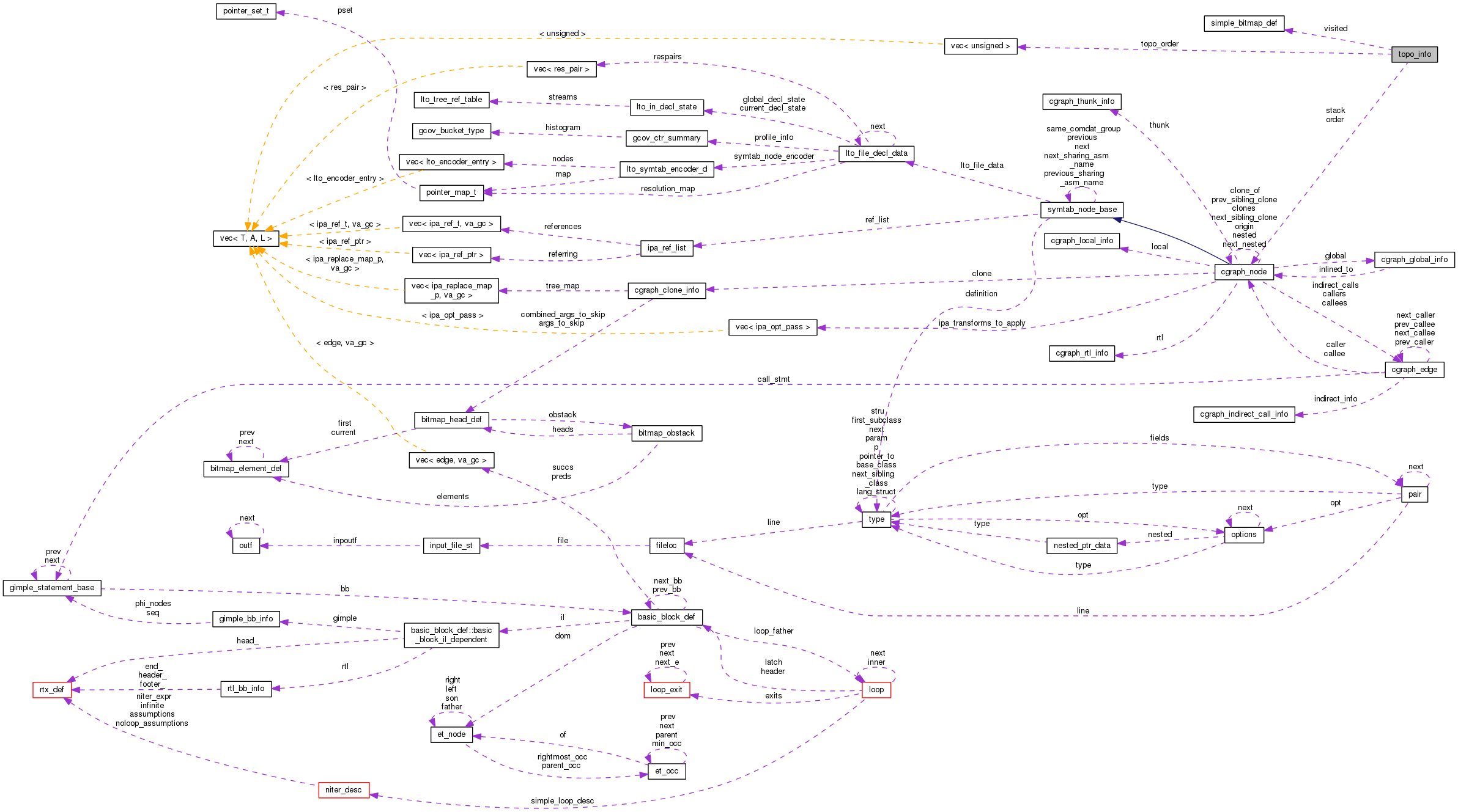 Collaboration graph