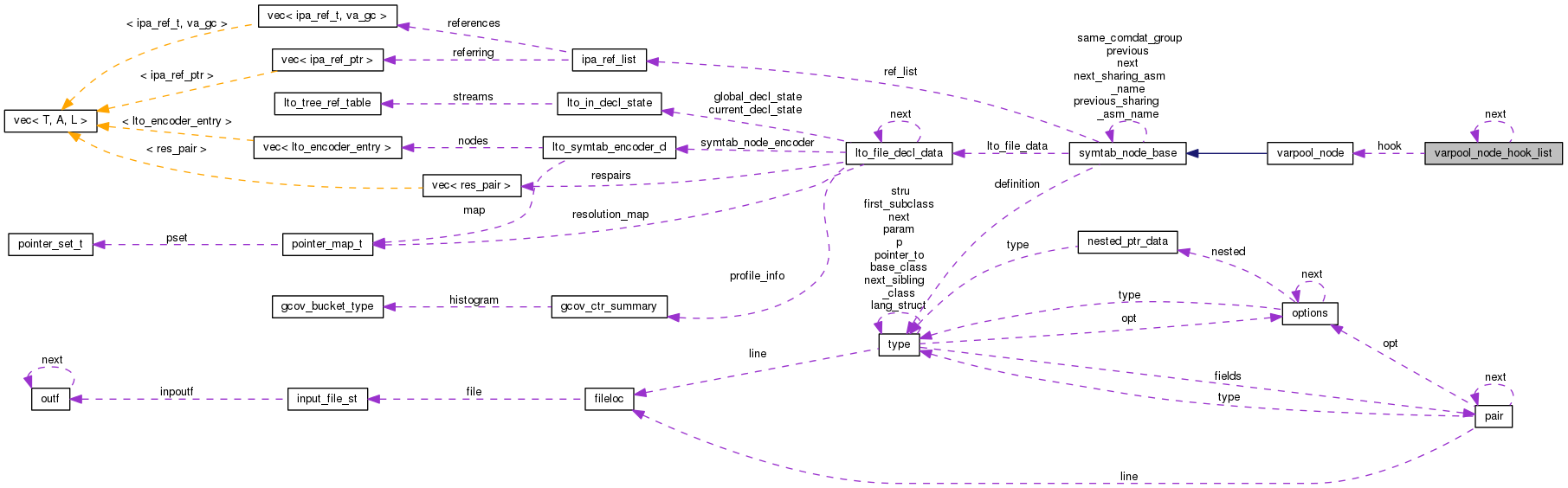 Collaboration graph