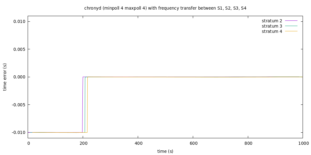 chronyd freq1234