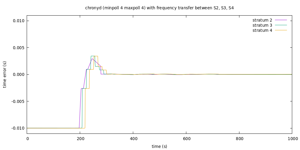 chronyd freq234