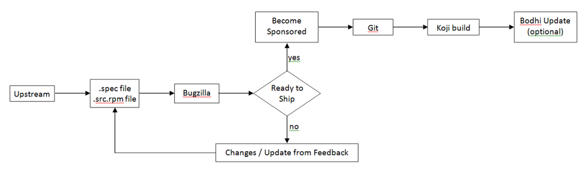 fedora package process